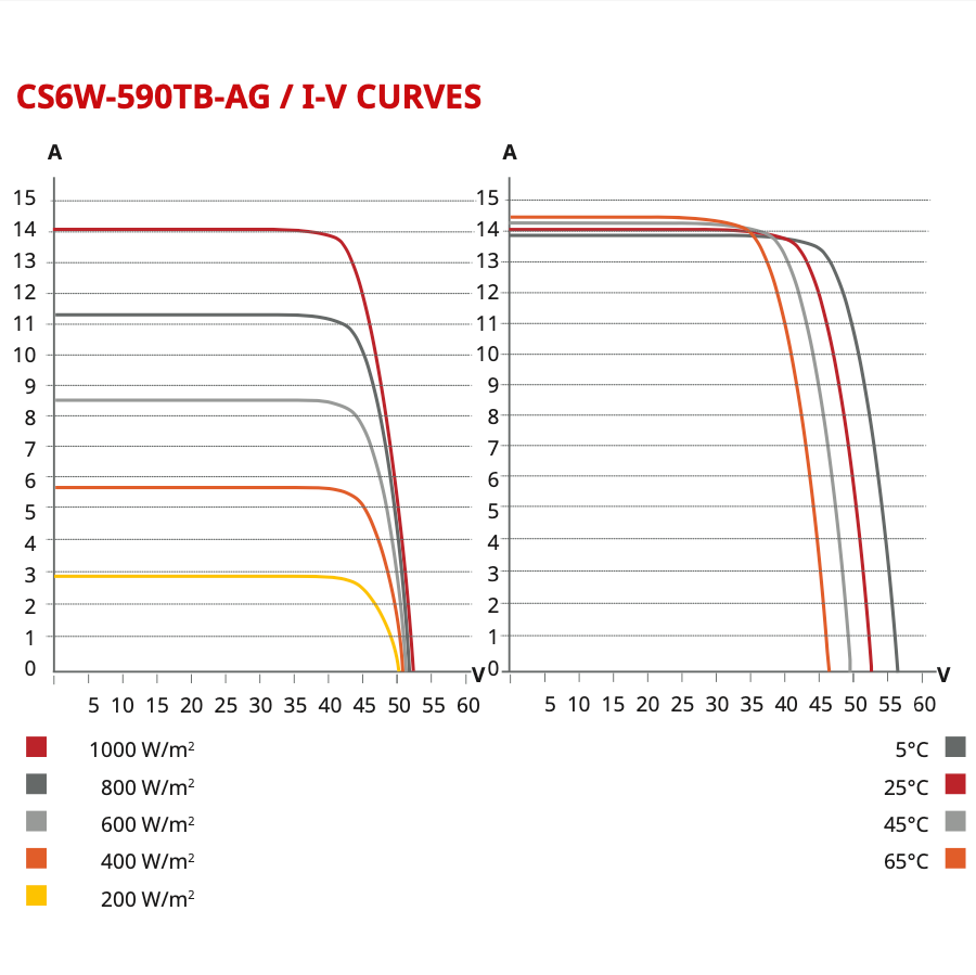 CanadianSolar 580W N Type Bifacial Double Glass Solar Panel